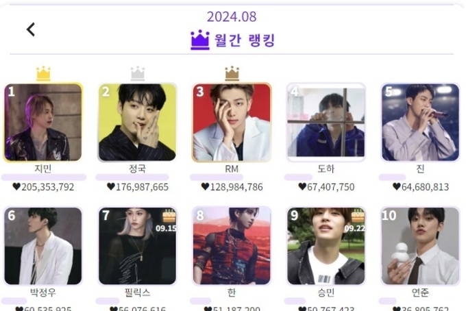 방탄소년단 지민, KDOL 2024년 8월 1위... 정국, RM, 도하, 진, 박정우 뒤이어