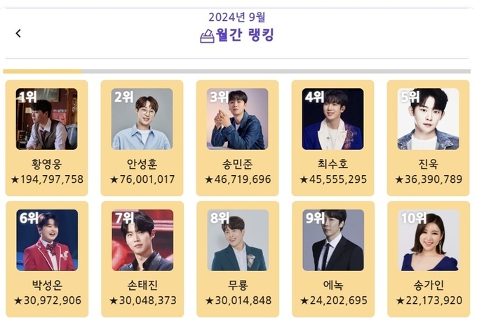 황영웅, ‘트롯스타’ 9월 1위…안성훈·송민준·최수호·진욱 톱5