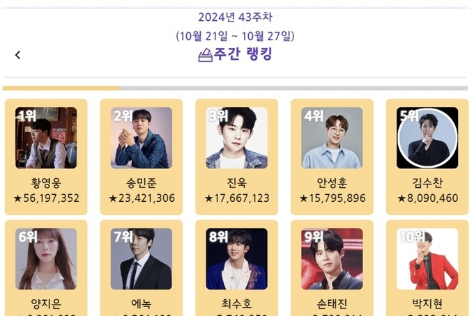 황영웅, ‘트롯스타’ 10월 4주차 1위…송민준·진욱·안성훈·김수찬·양지은 뒤이어