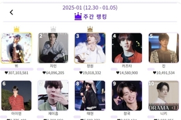 방탄소년단 뷔, 글로벌 인기투표(KDOL) 2025년 1월 1주차 1위…지민·정원·카즈타·진·아이엔 뒤이어